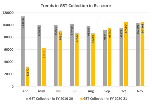 Govt collects gross GST revenue of Rs 1,04,963 crore in November