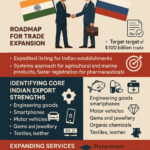 India Russia Bilateral Trade