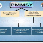 India’s fish production
