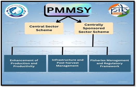 India’s fish production