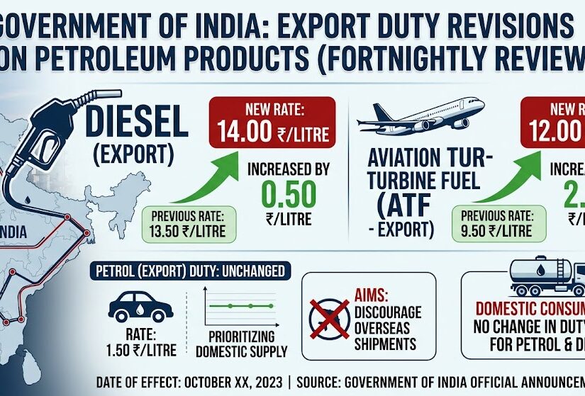 Export duty