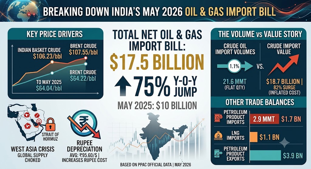 Oil import bill